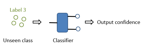 Test phase
